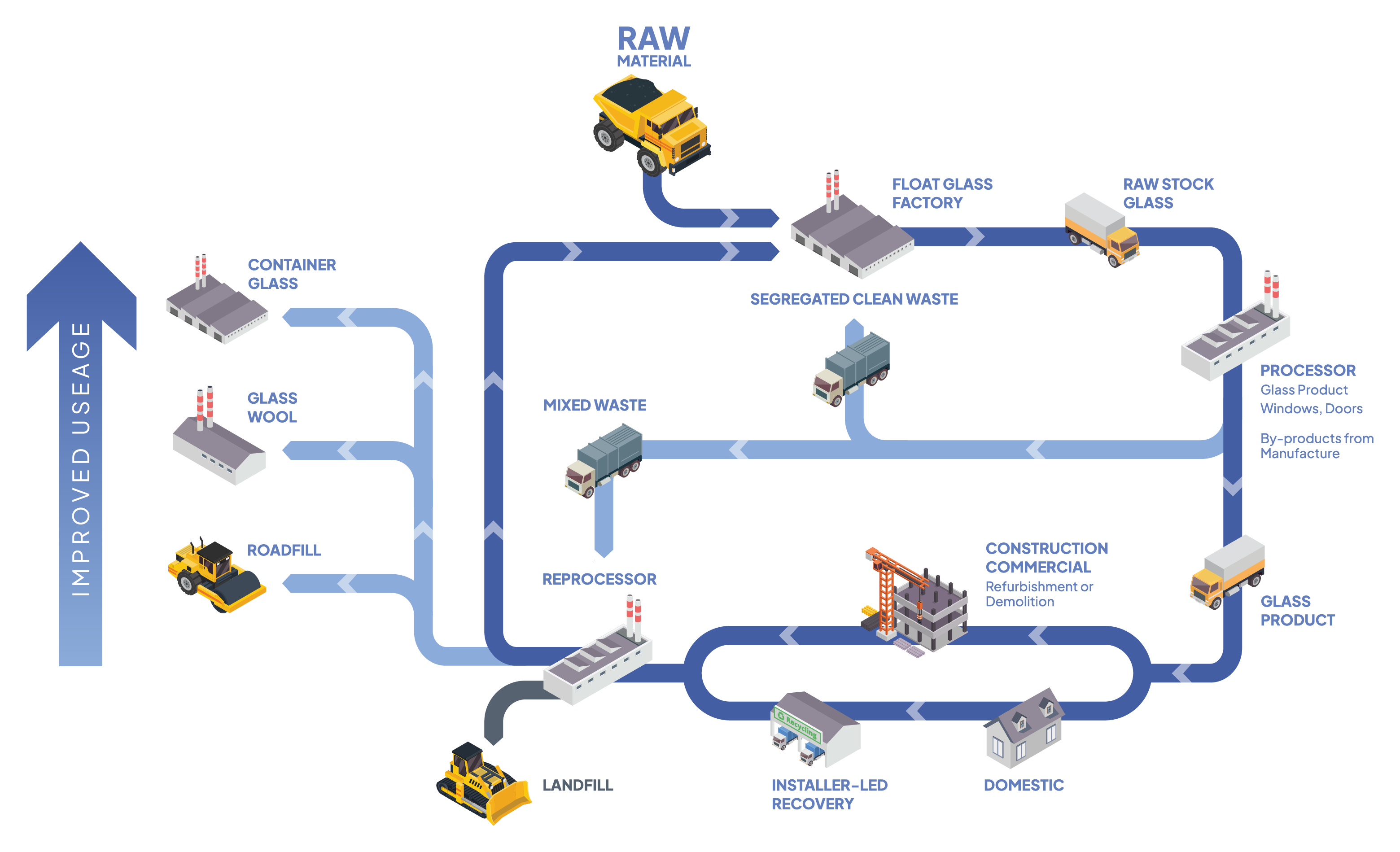 Flat glass supply chain